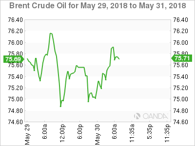 Brent Crude Chart for May 29-31, 2018