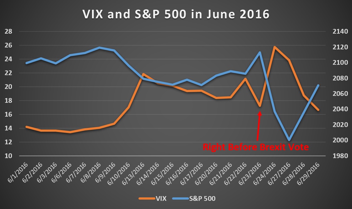 June's VIX (orange) Vs. S&P 500