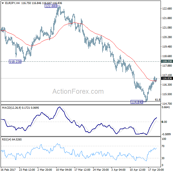 EUR/JPY 4 Hours Chart