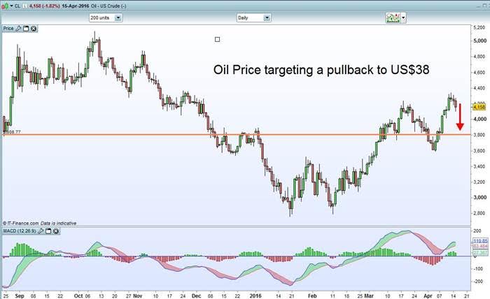 Oil Price Chart