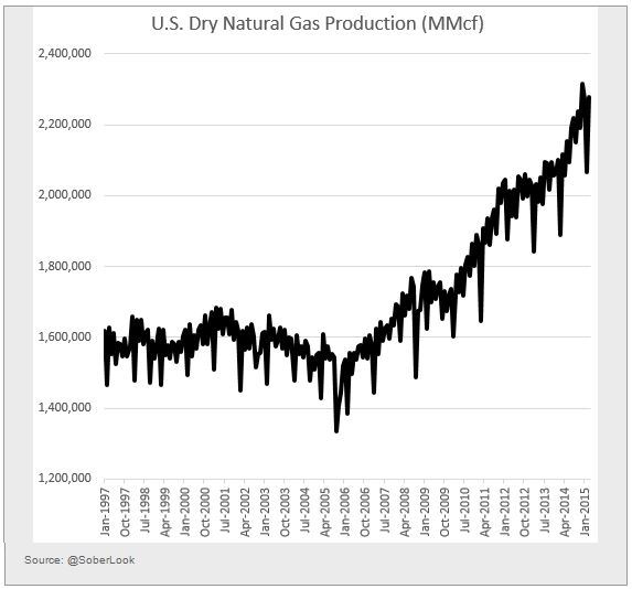 US Dry Natural Gas Production