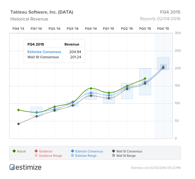 Tableau Software, Inc. (DATA) Historical Revenue Quarterly Chart