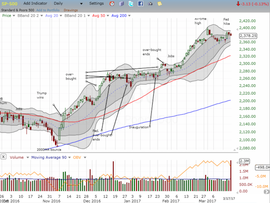 SPY large surge in volume Friday; second day of post-Fed reversal 