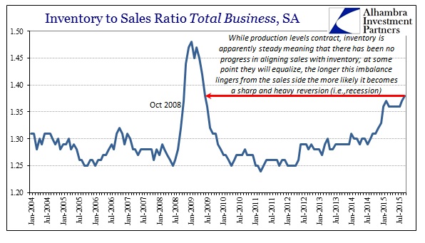 Inventory to Sales Ratio, Total Business