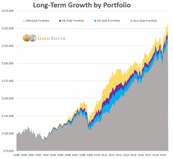 Long-Term Growth By Portfolio