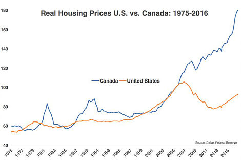 Real Housing Prices US Vs Canada 1975-2016