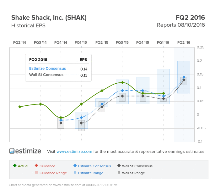 Shake Shack EPS