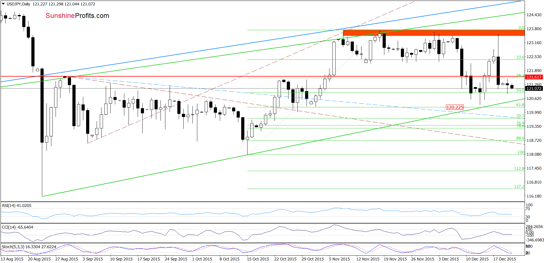 USD/JPY Daily Chart