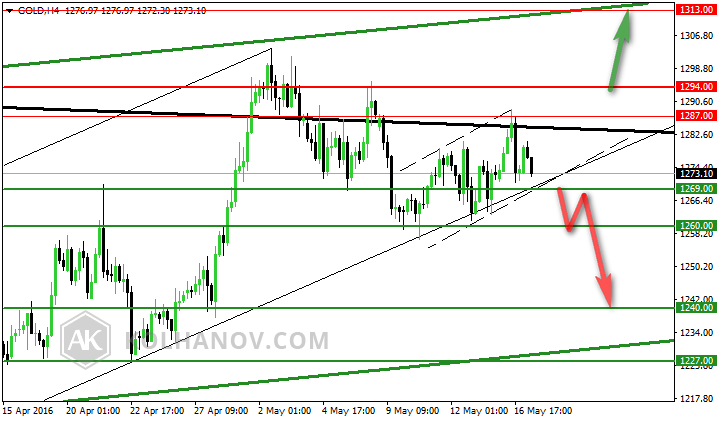Gold 4 Hourly Chart