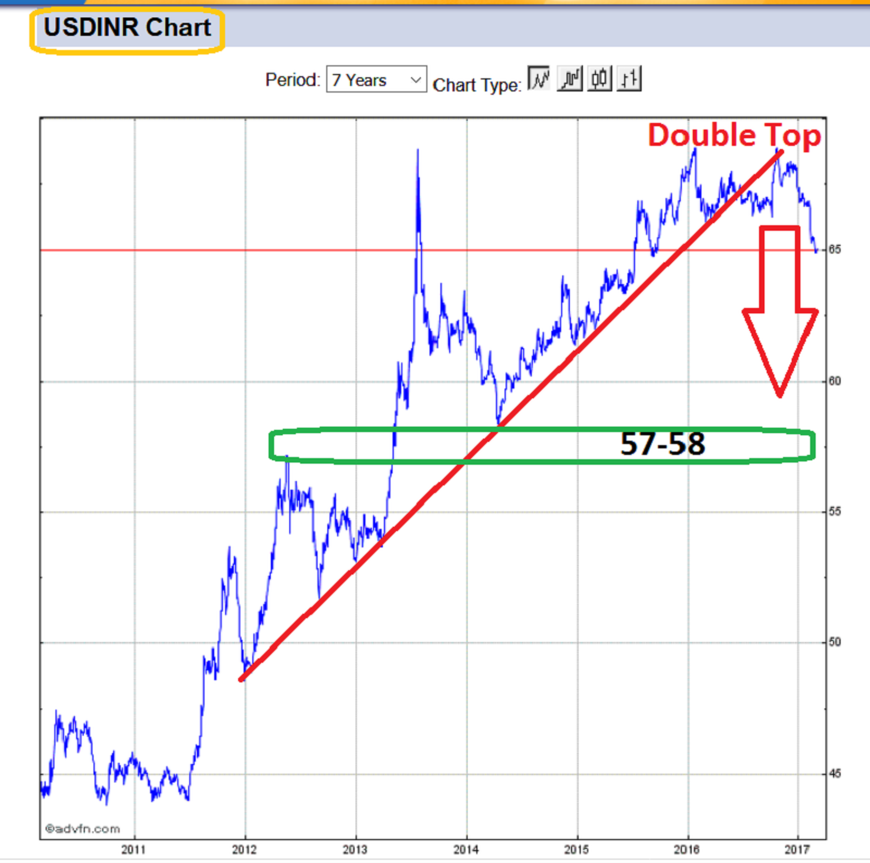 7-Year USD/INR