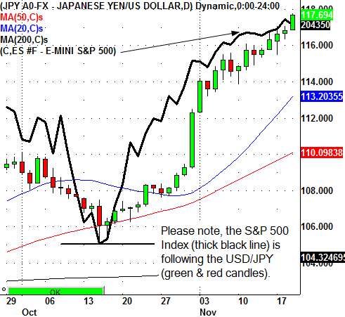 The Yen Vs. USD