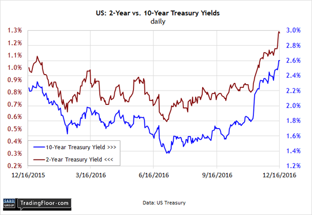 US : 2-Year 10-Year Treasury Yields