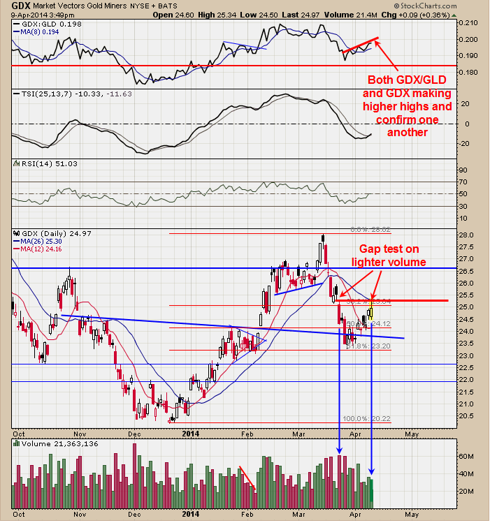 GDX