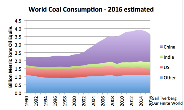 World coal consumption