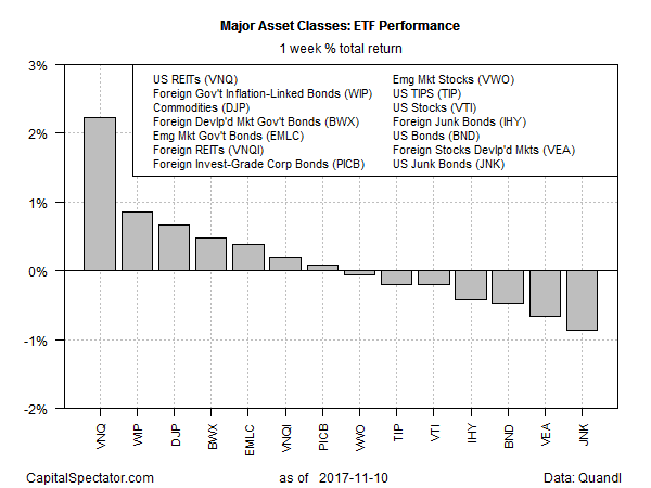 Major Asset Classes ETF Performance