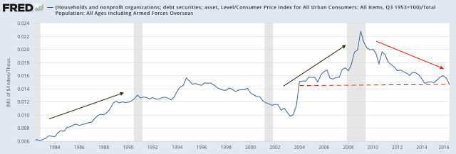 Household Debt 1982-2016