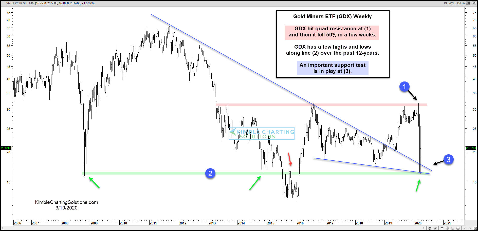 Gold Chart