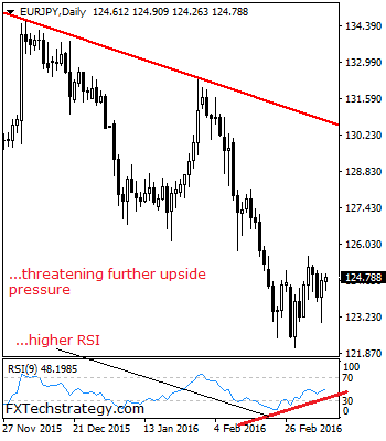 EUR/JPY Daily Chart