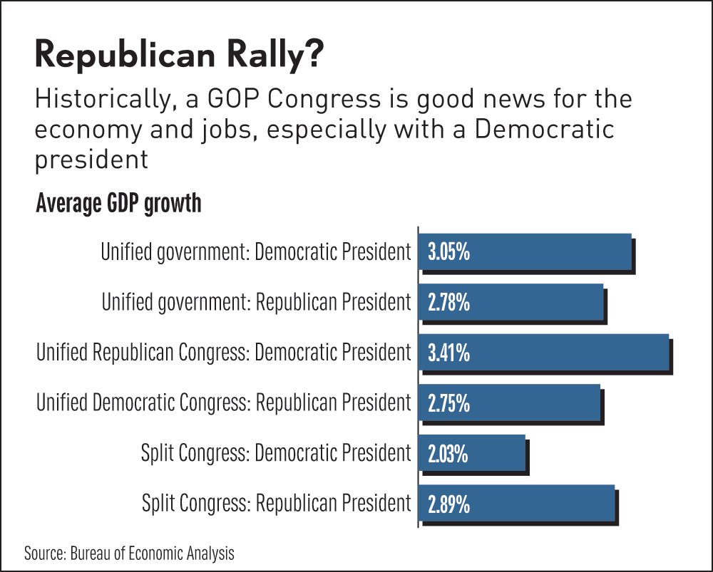 Unified Governments And GDP