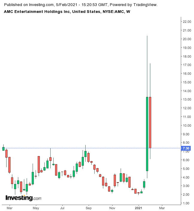 AMC Entertainment (weekly)