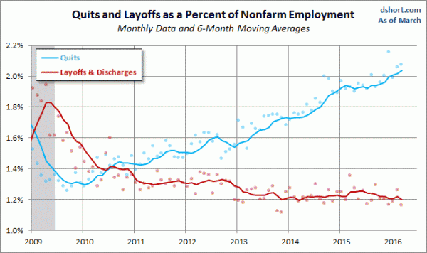 Quits and Layoffs as % of NFP Employment
