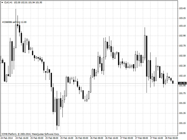 Oil Hour Chart