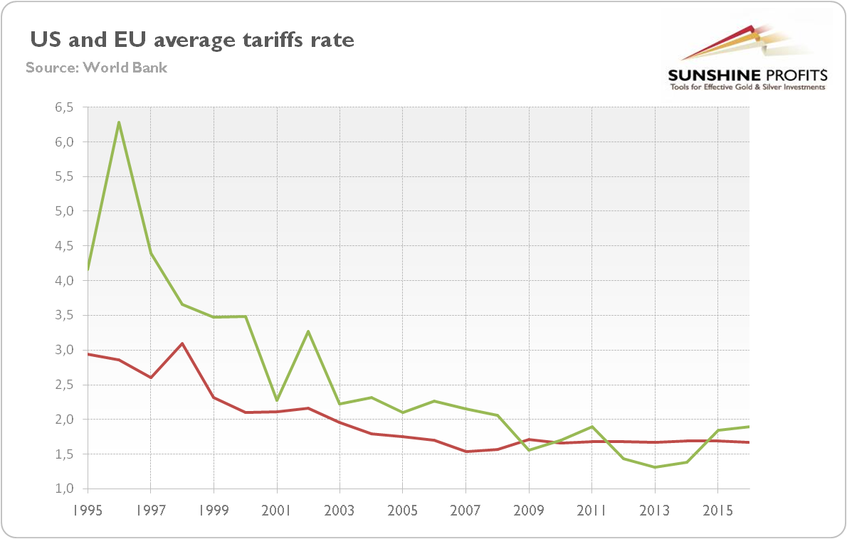 US And EU Tariffs