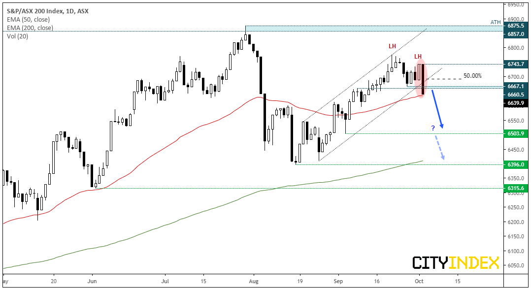 Daily S&P/ASX 200