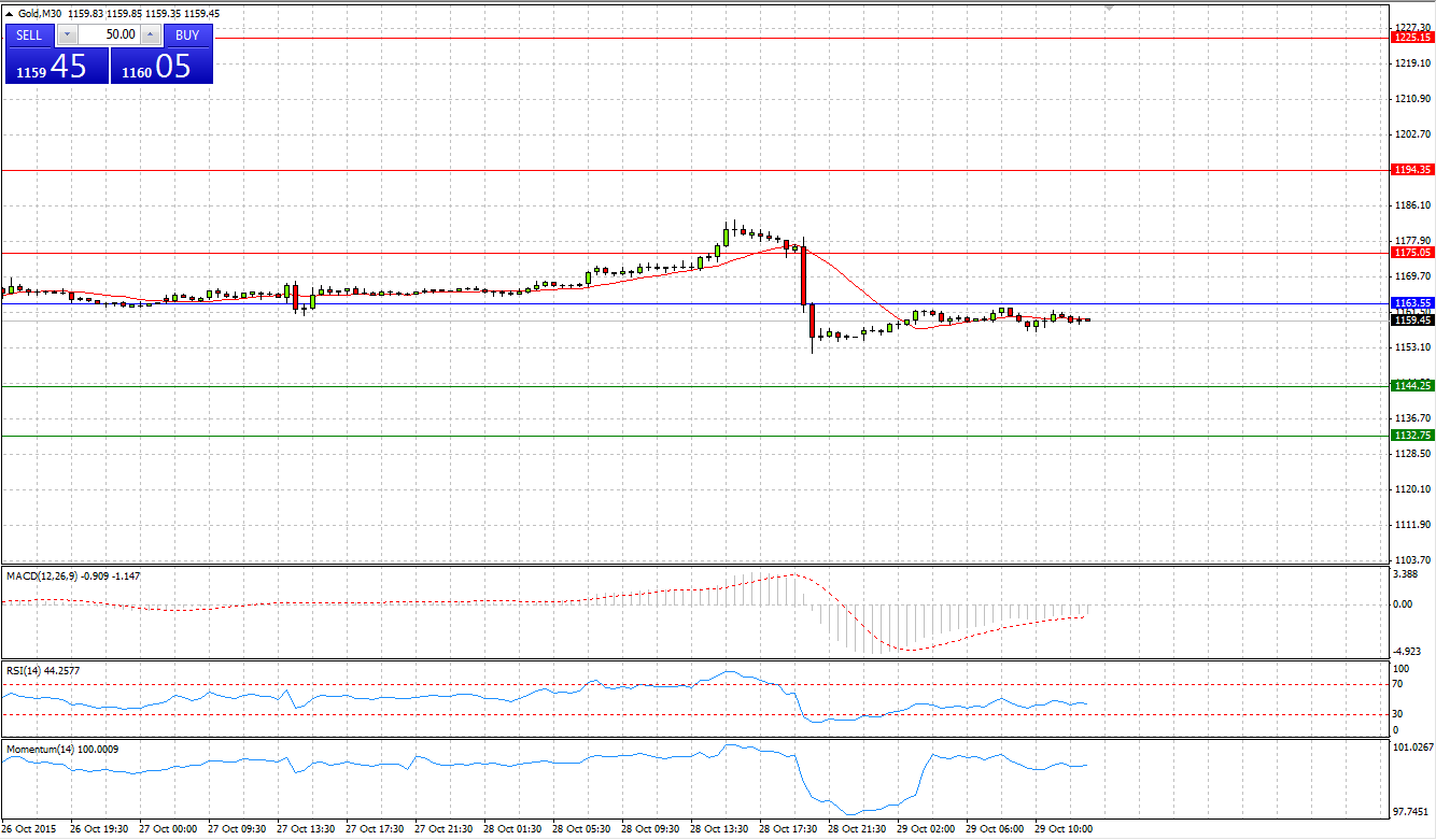 Gold Chart