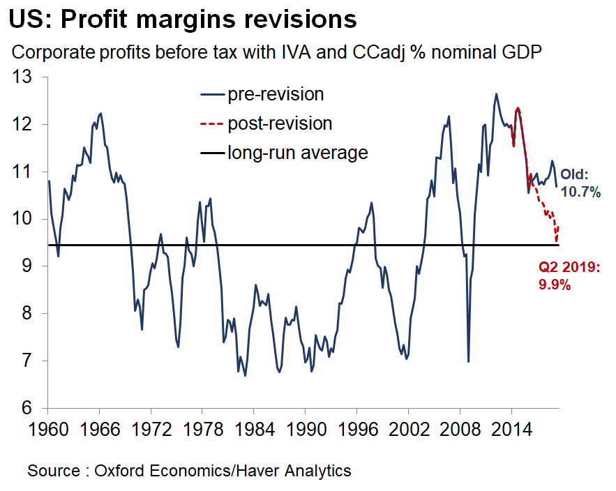 US Profit Margin Revisions