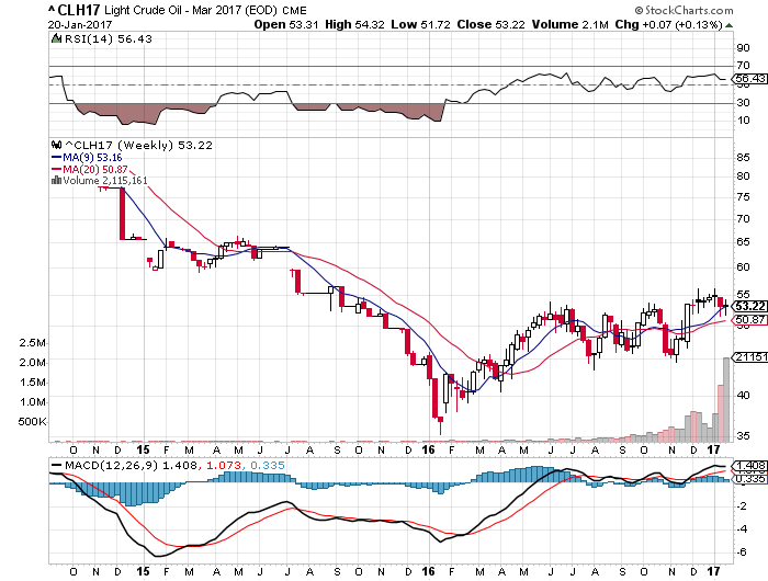 Crude Oil Weekly Chart