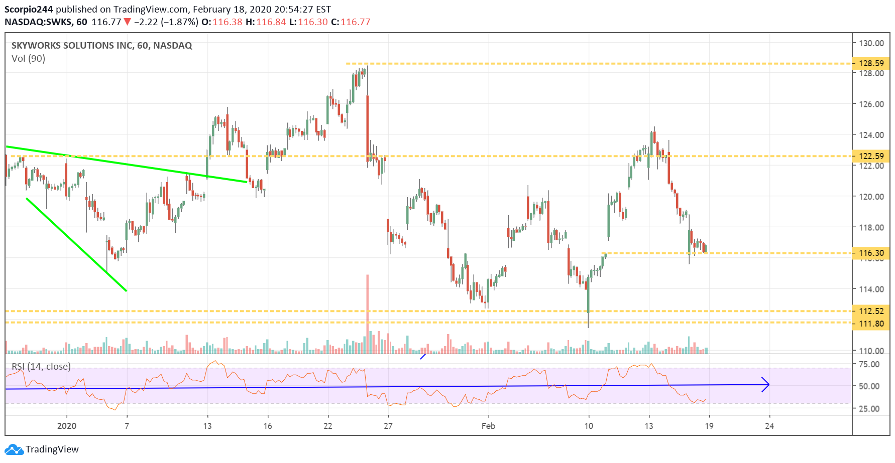 Skyworks Chart