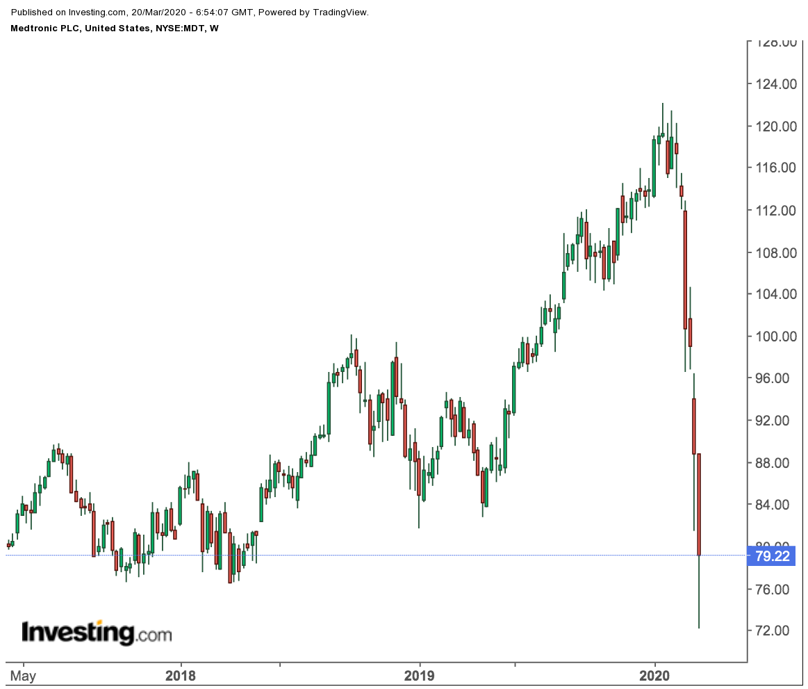 Medtronic Weekly Price Chart