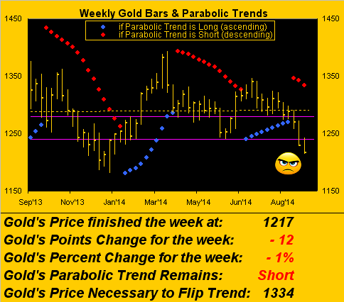 Weekly Gold and Parabolic Trends