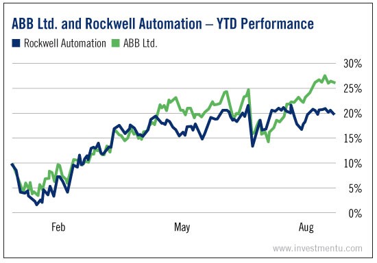 YTD Performnance For ABB and Rockwell Automation