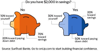 What to Do With $2000 in Savings