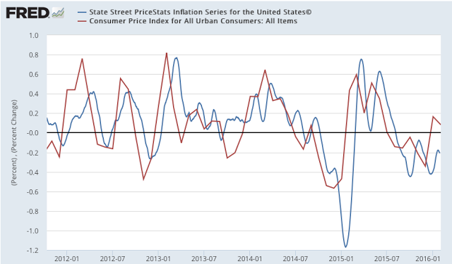 State Street Inflation Series vs CPI 2012-2016