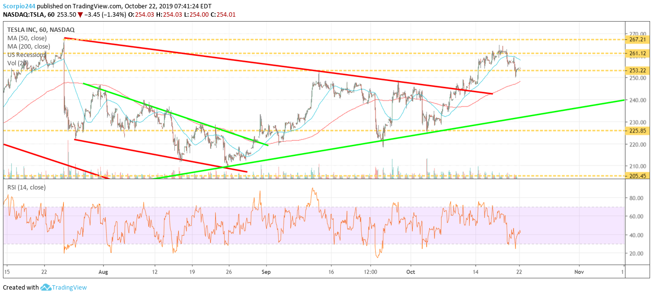 Tesla Inc Chart