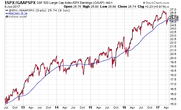 SPX: GAASPX Daily Chart