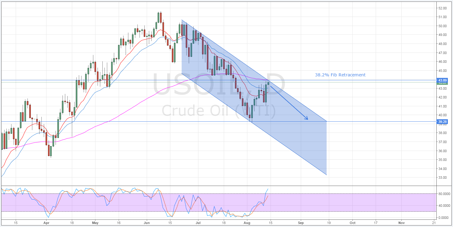 US Oil Daily Chart
