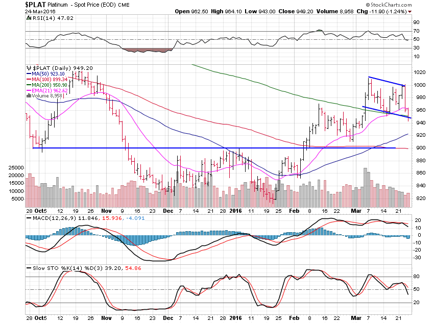 Platinum Daily Chart