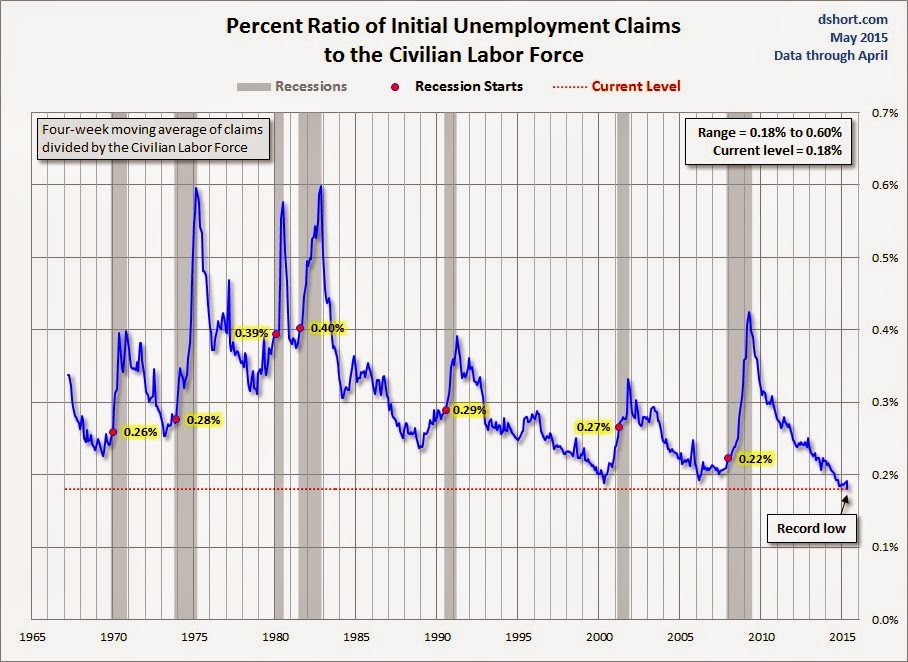 Ratio of Initial Unemployment Claims to Labor Force 1965-2015