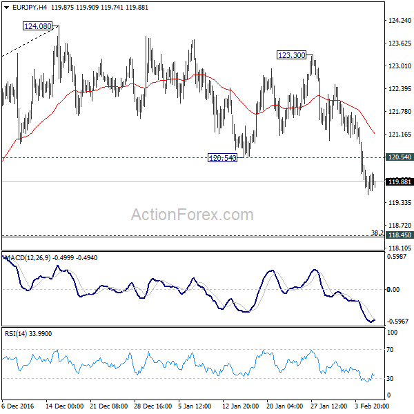 EUR/JPY 4 Hours Chart