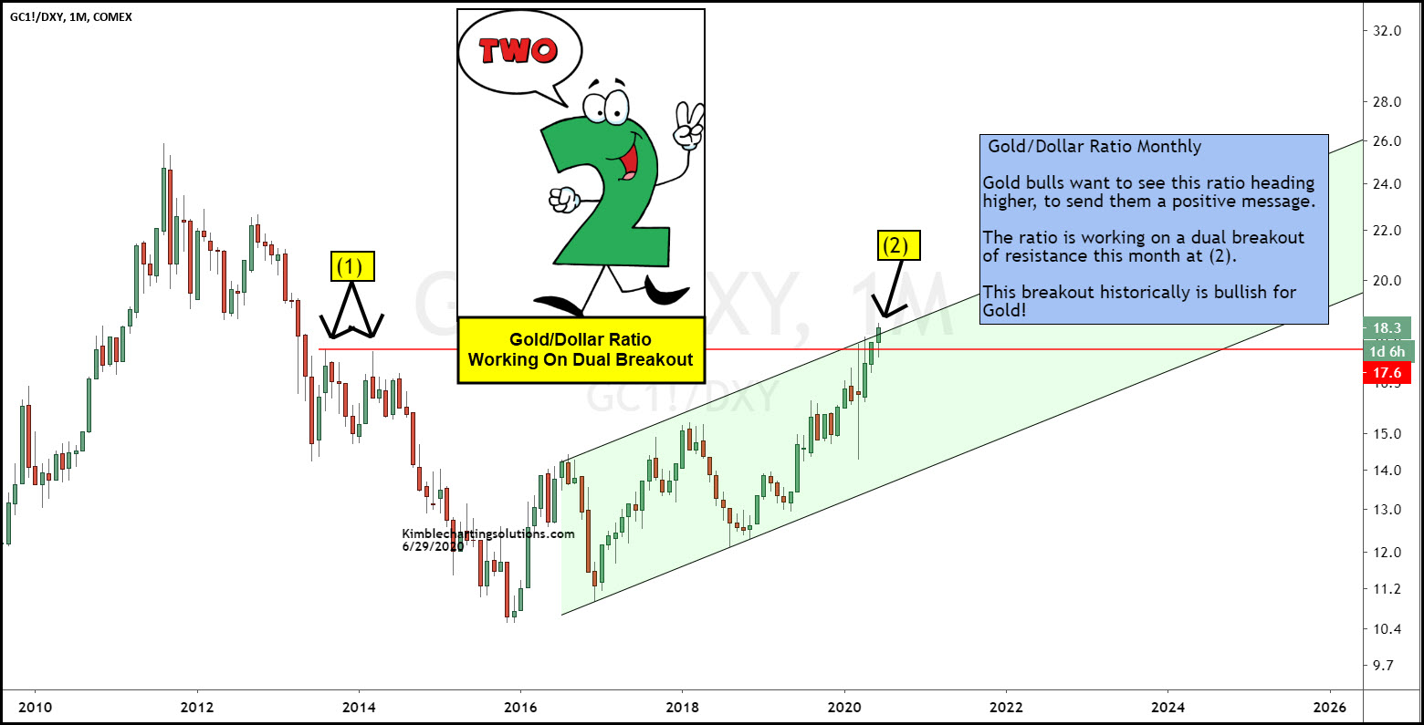 Gold / Dollar Ratio Monthly Chart