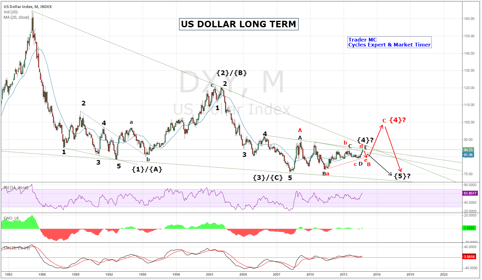 US Dollar: Long-Term Outlook