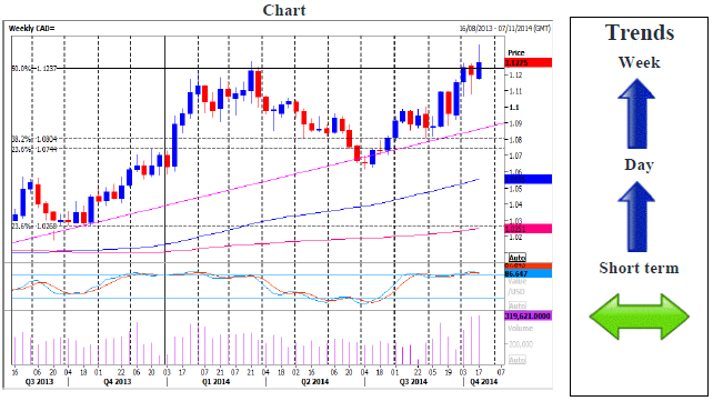 USD/CAD Weekly Chart
