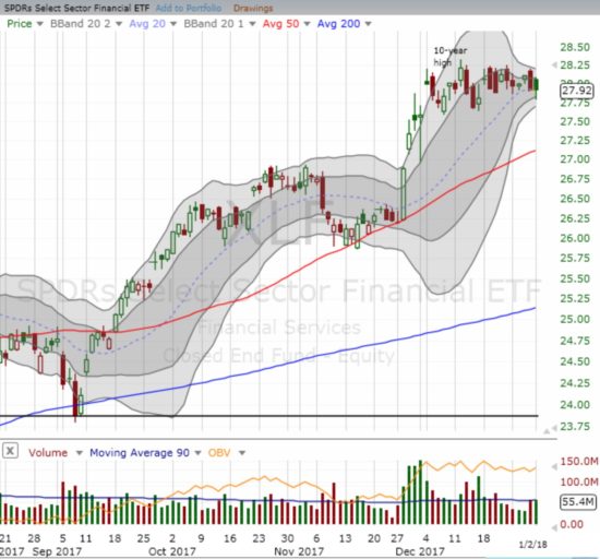 XLF Chart