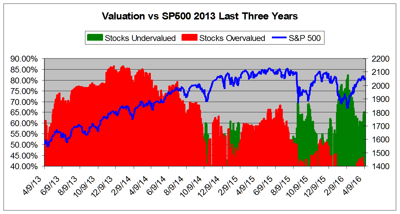 Valuation vs S&P 500 Since 2013