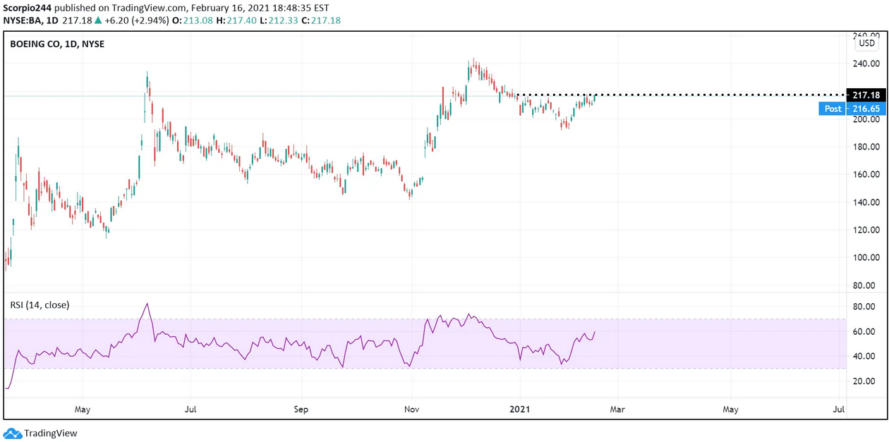 Boeing Inc Daily Chart