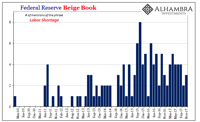 Federal Reserve Beige Book